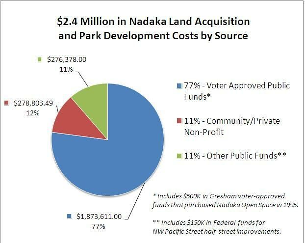 nadakanatureparkfundingchart21-1396906